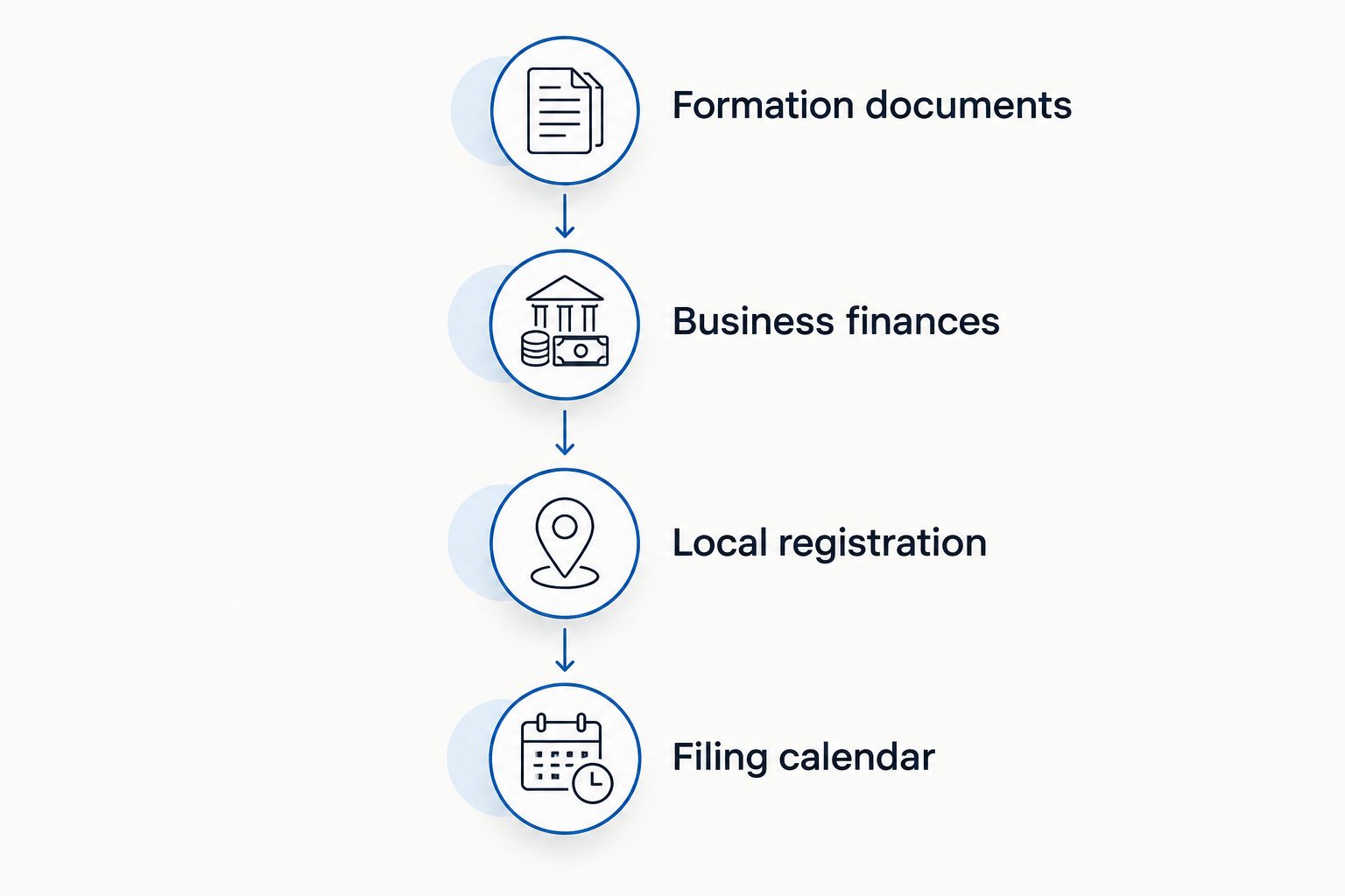 A timeline connecting formation documents, business finances, local registration, and the filing calendar