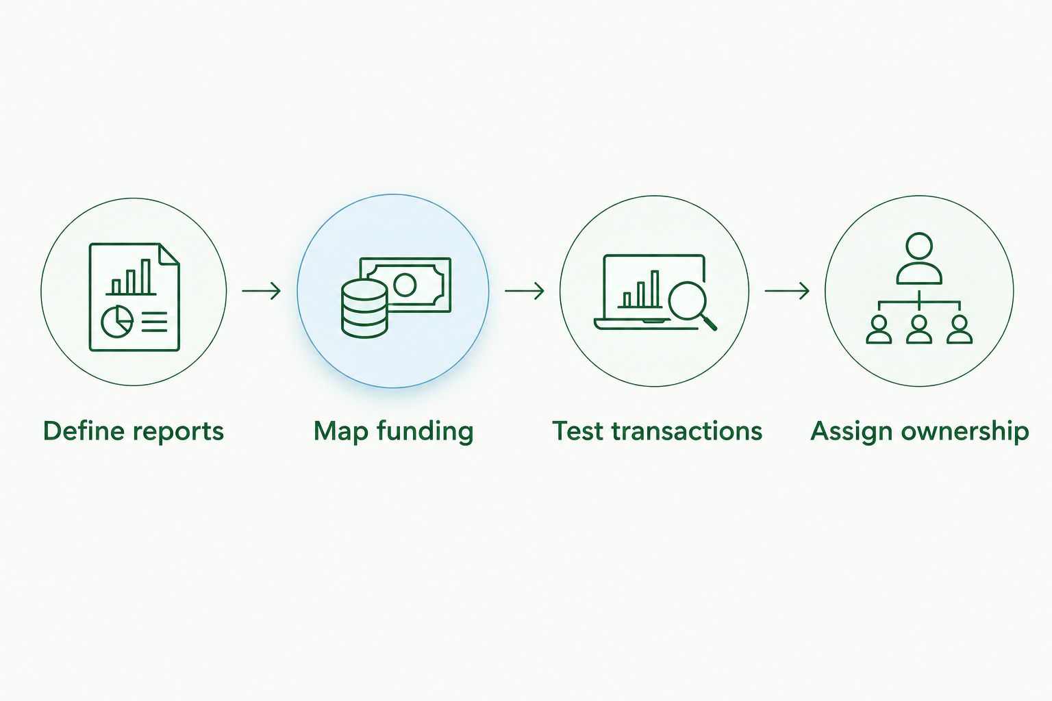 Four software-selection steps from defining reports to assigning ownership