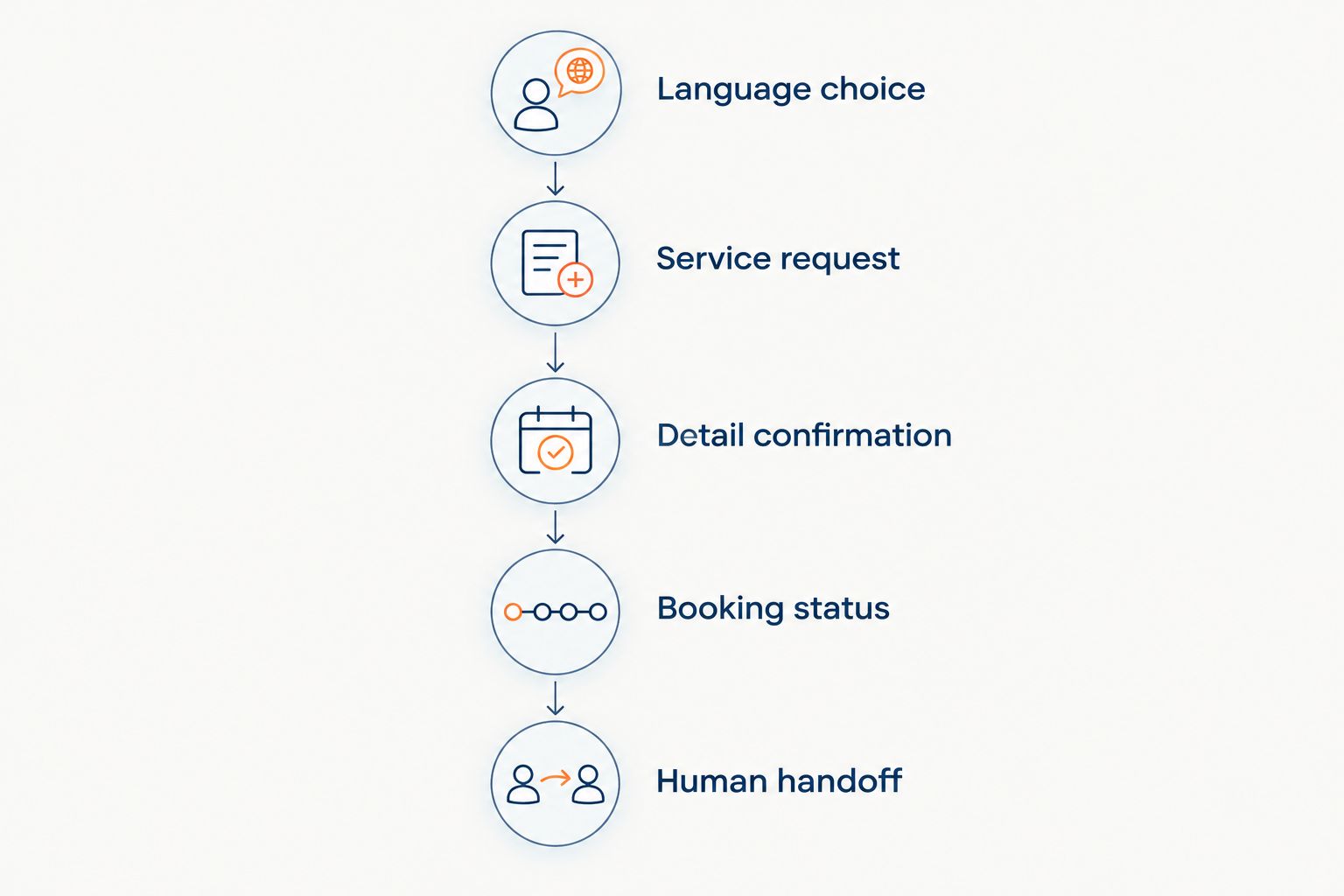 Spanish HVAC call workflow from language choice through booking status and human handoff
