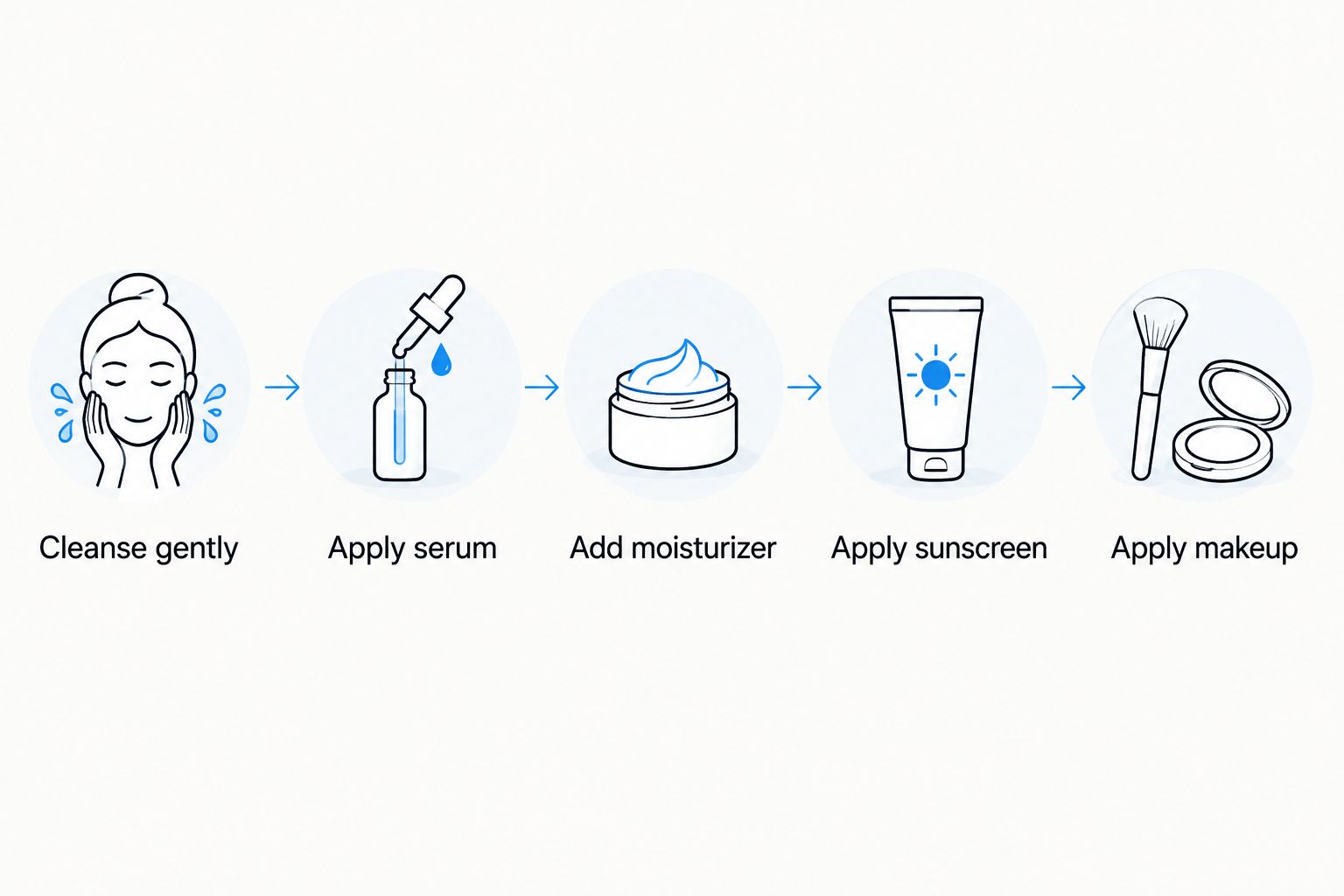 Morning application sequence from cleansing and serum to moisturizer, sunscreen, and makeup
