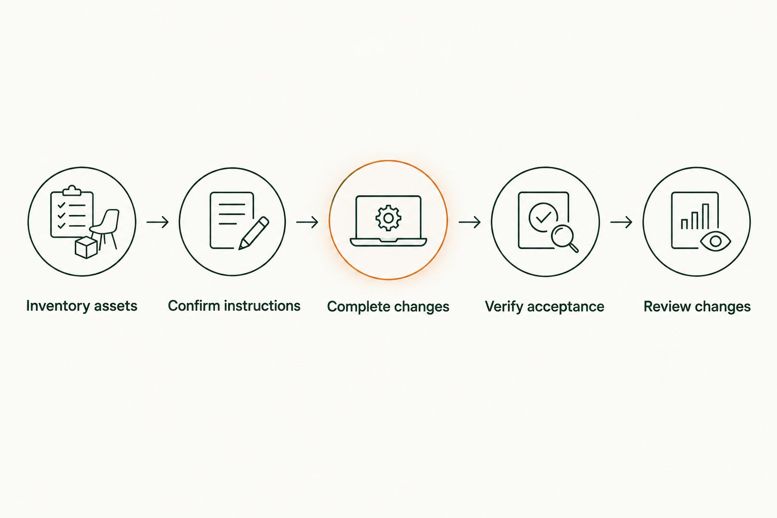 Five steps connecting an asset inventory with verified estate-plan changes