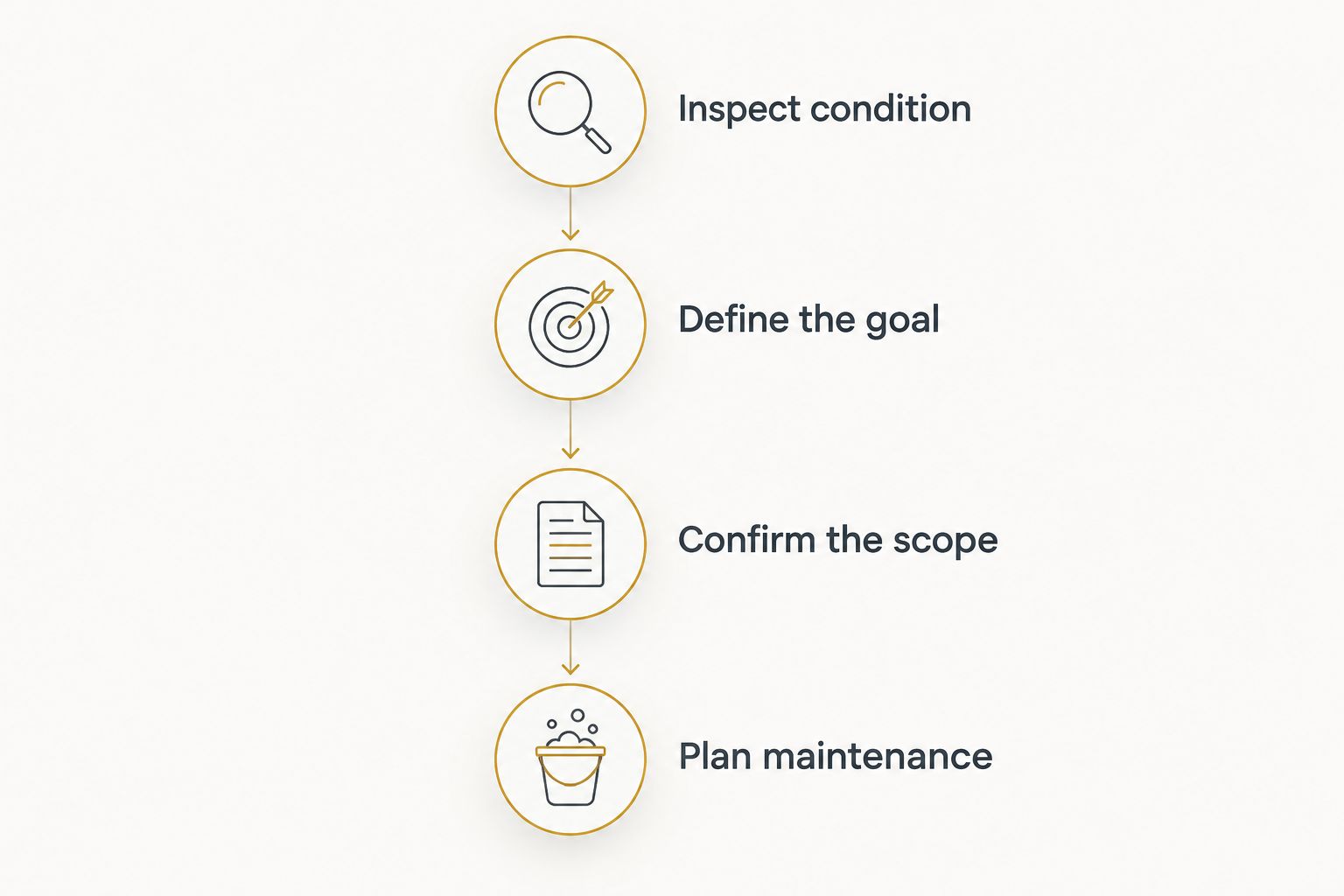 EA Detailer Four stages for choosing detailing: inspect condition, define the goal, confirm the scope and plan maintenance.