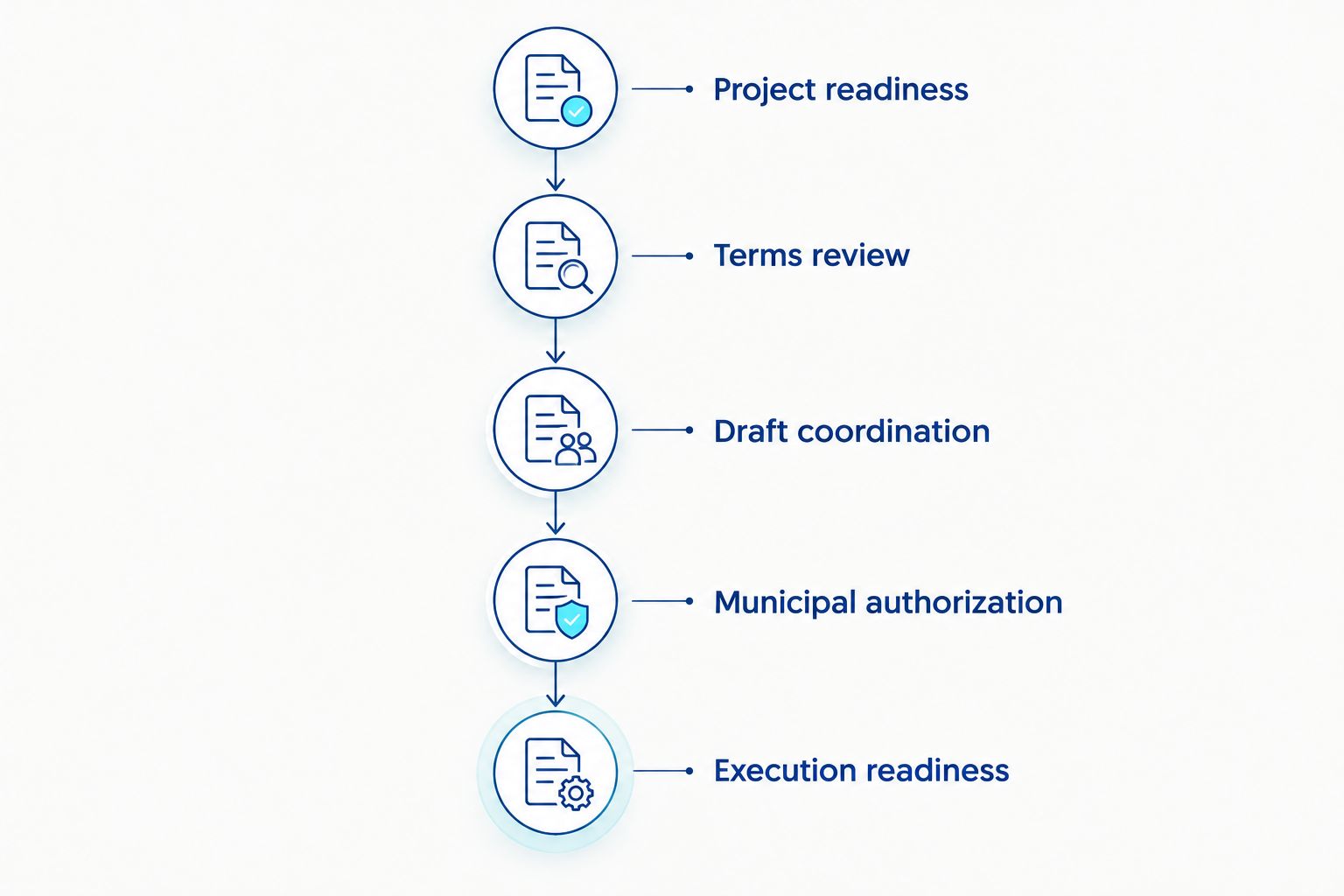 Five milestones from project readiness through redevelopment agreement execution readiness