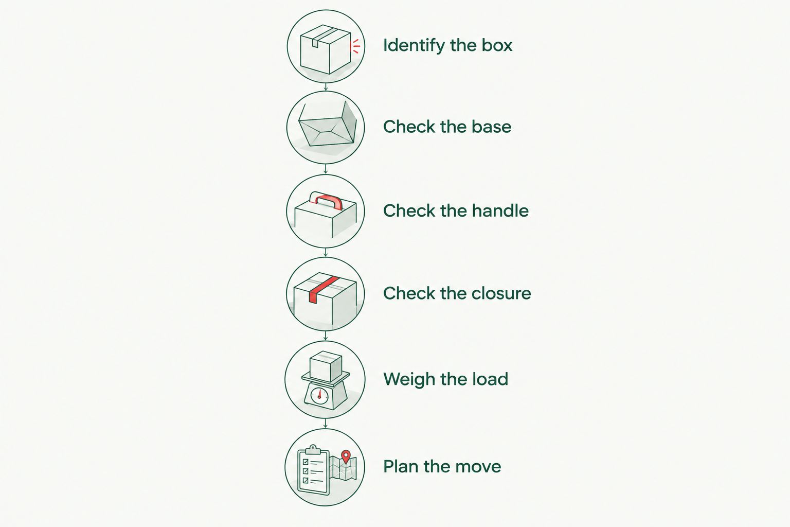 Inspection sequence from identifying an ammo box to planning how to move the packed load
