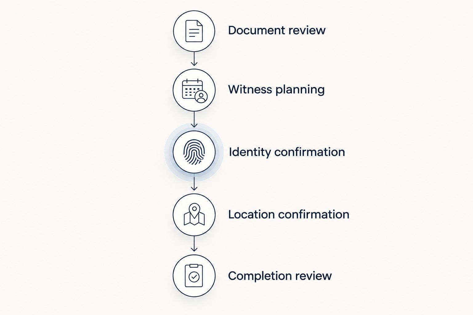 Signing preparation timeline from document review through completion review