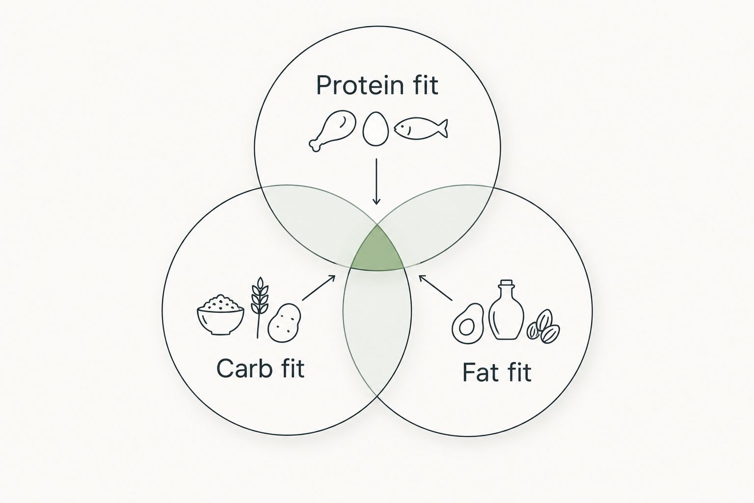 Overlapping protein, carb, and fat checks used to assess a restaurant meal