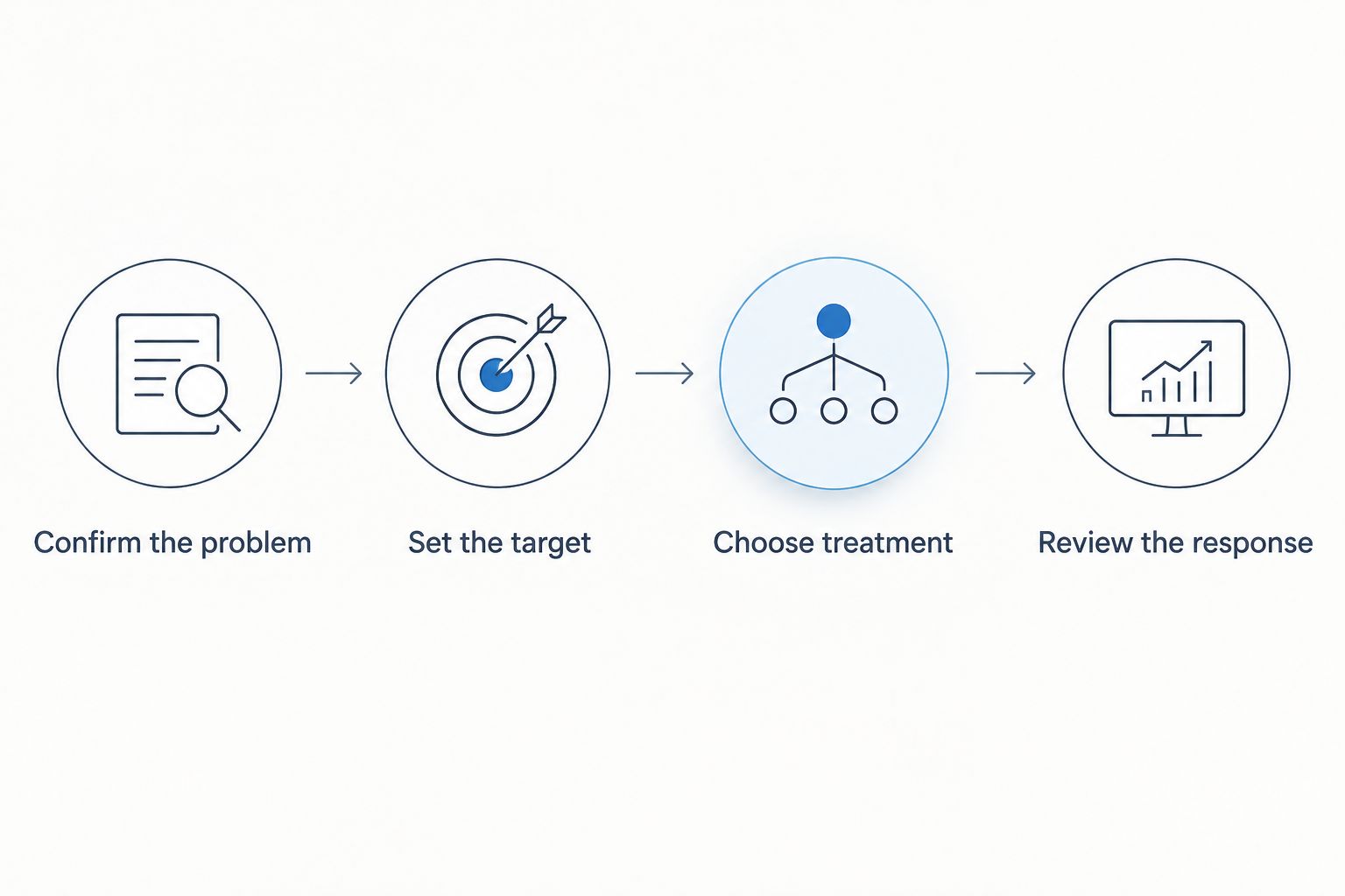 Four steps connecting injury assessment, treatment selection, and review of the response