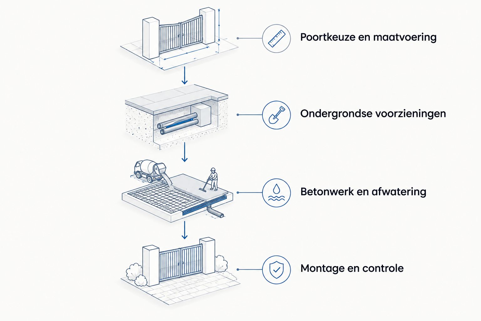 Werkvolgorde van poortkeuze en maatvoering tot montage en controle van de automatische poort.
