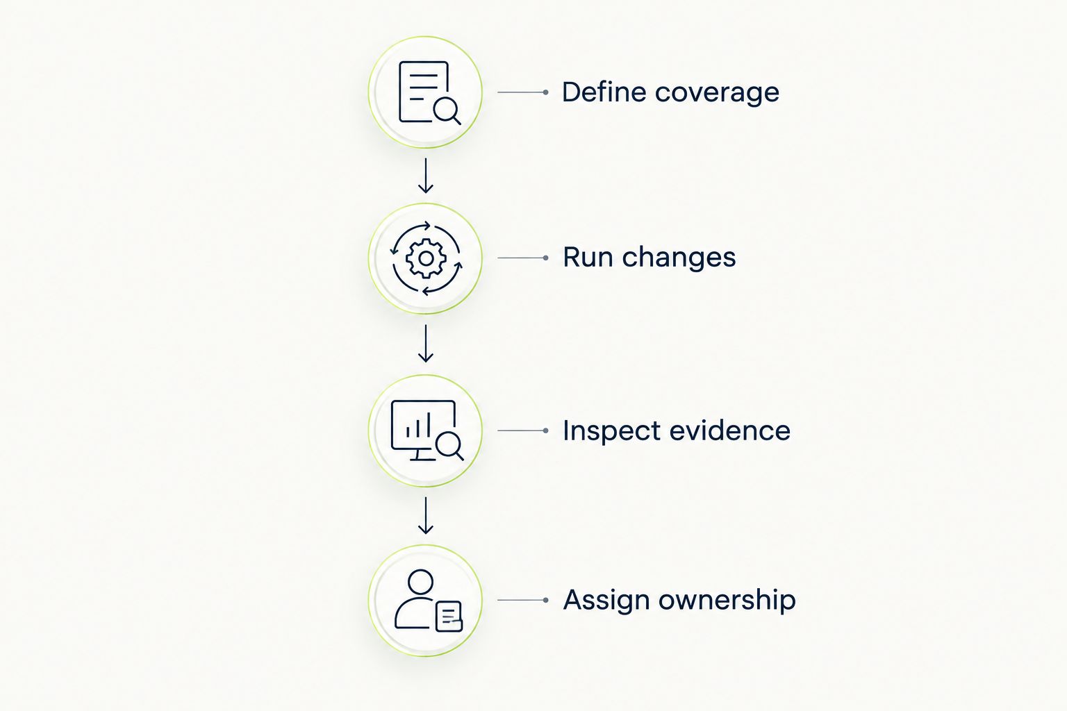 Four-stage evaluation from defining coverage to assigning test ownership