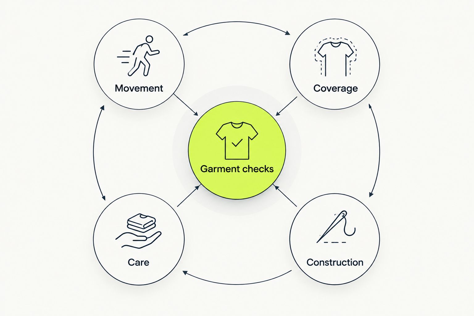 Four garment checks: movement, coverage, construction, and care