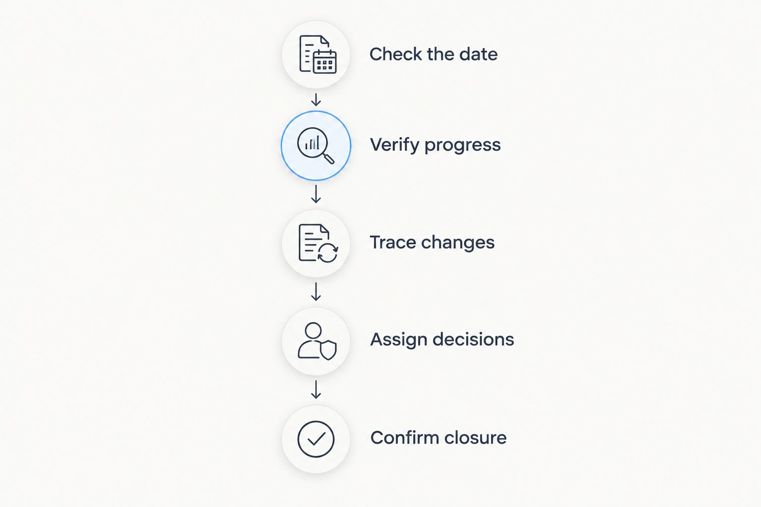 Five-step owner review from checking report dates to confirming issue closure