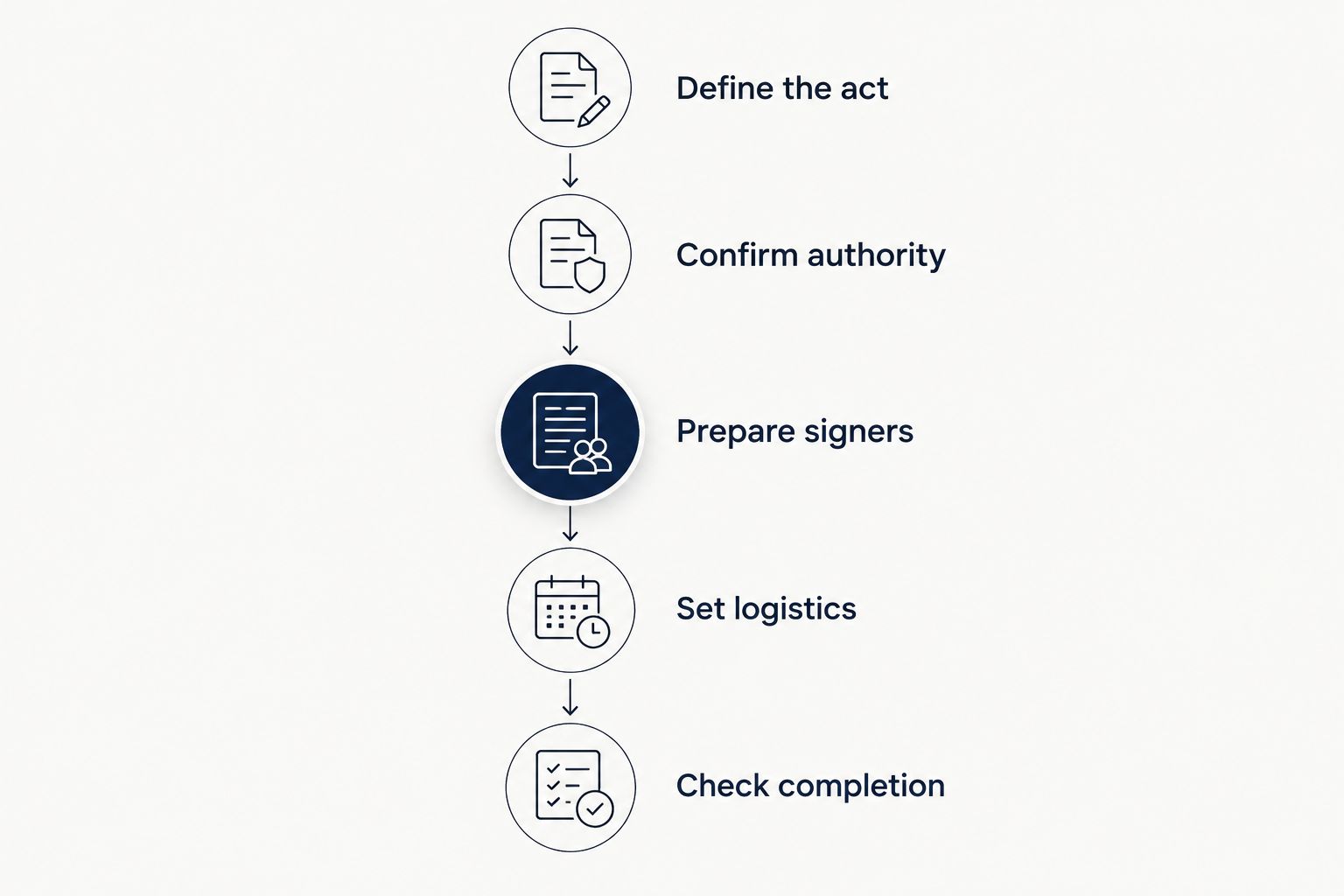 Booking sequence from defining the notarial act to checking document completion