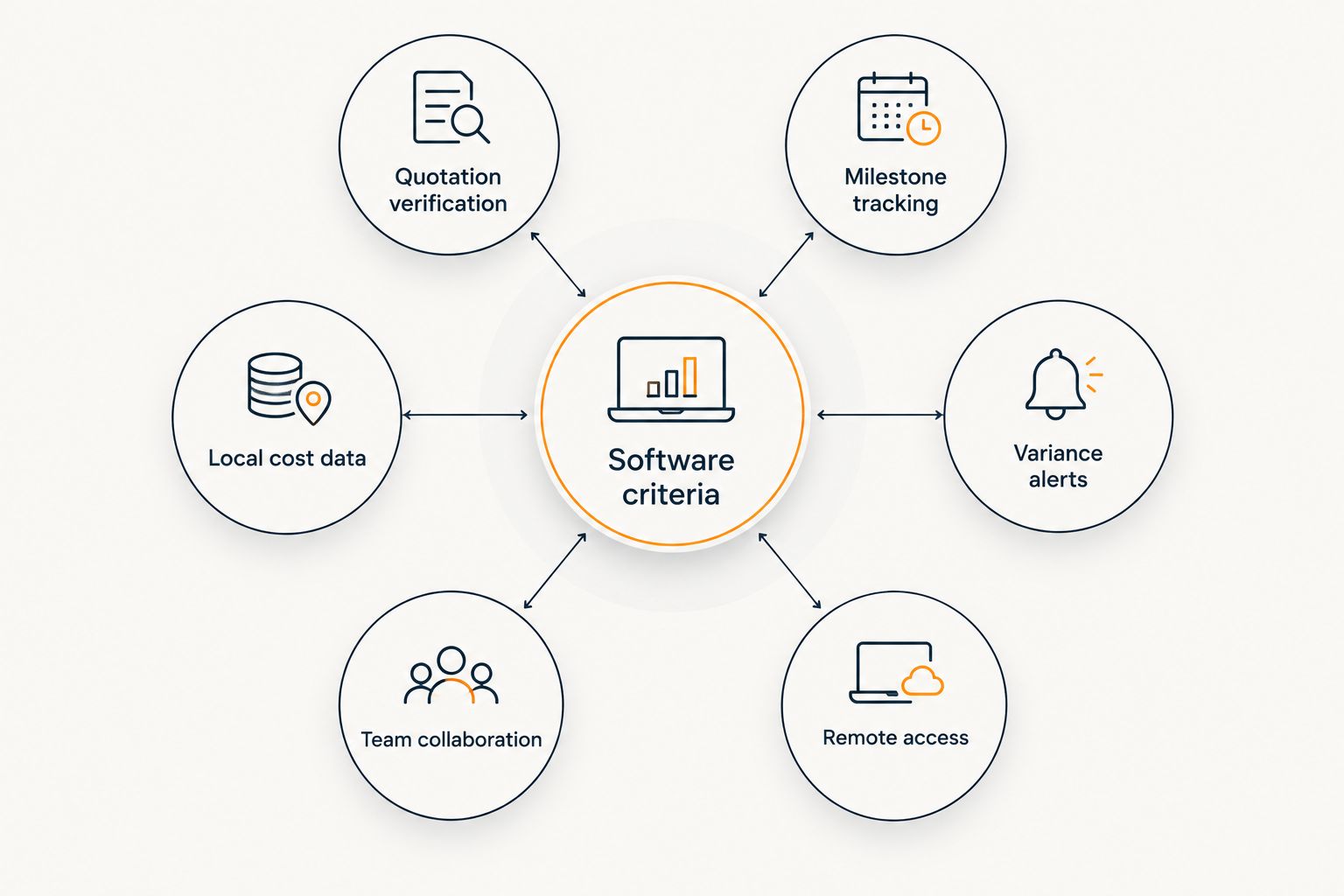 Hub and spoke diagram showing six criteria for construction project management software