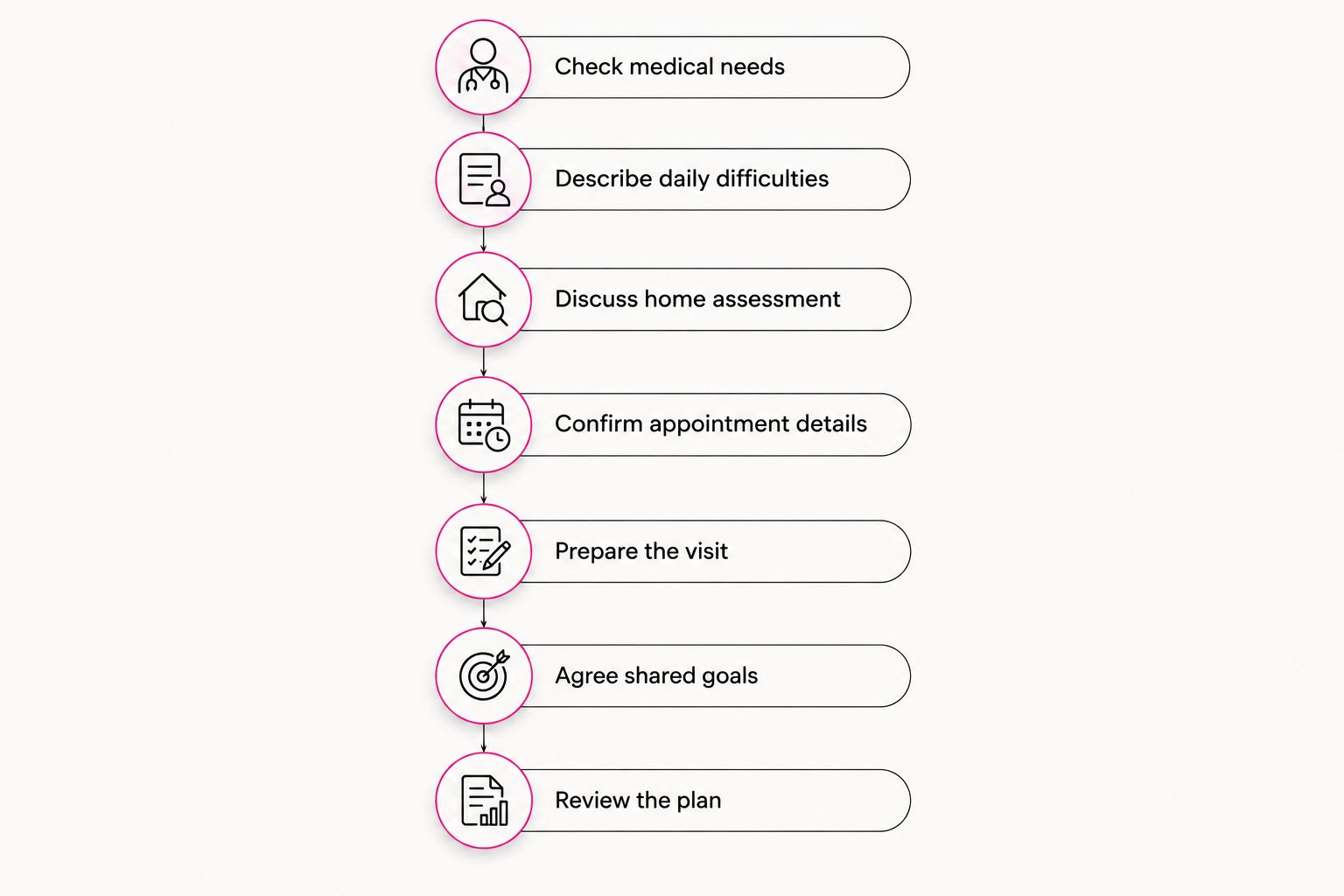 Seven steps for families arranging respiratory physiotherapy at home