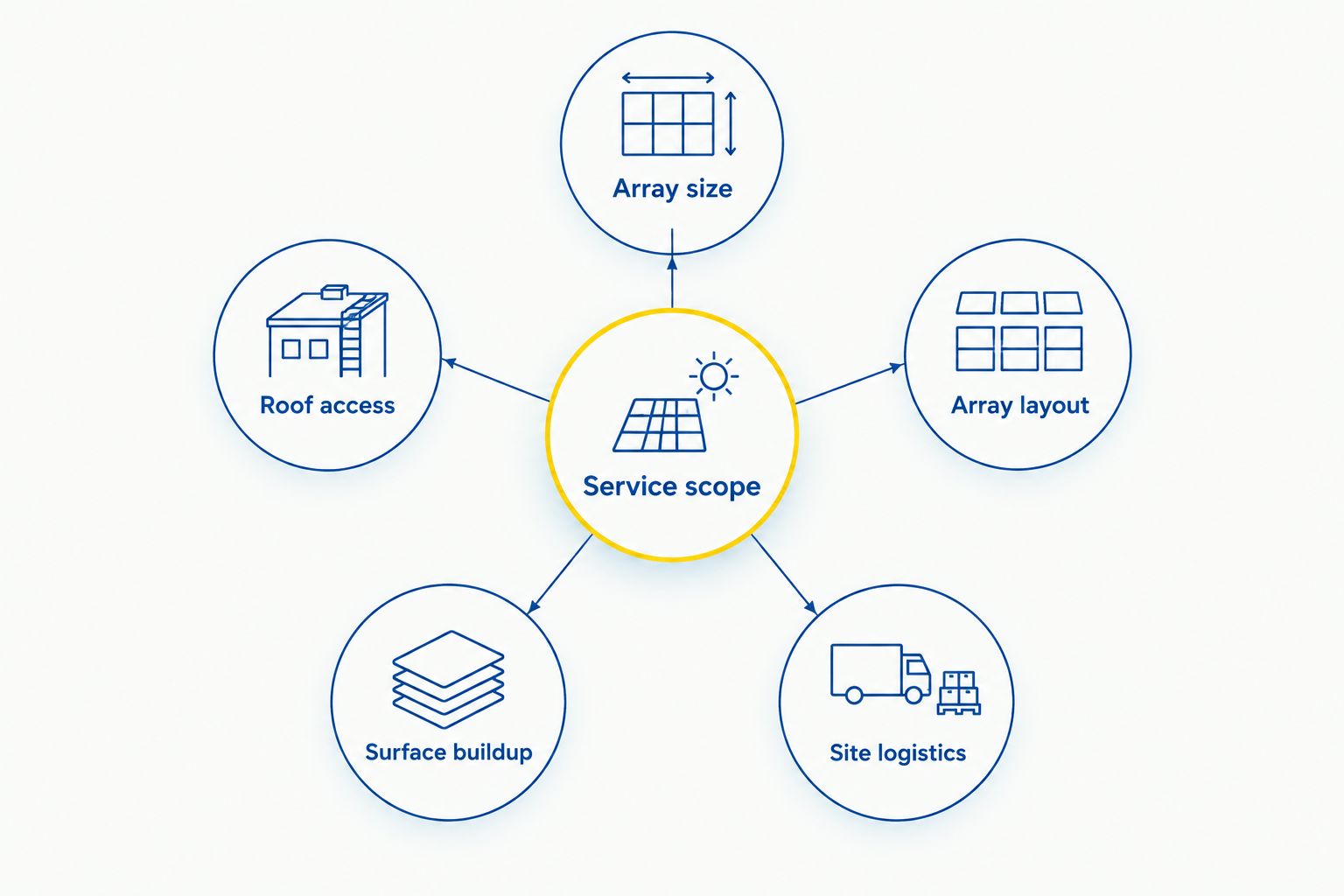 Service scope connected to array size, roof access, array layout, surface buildup, and site logistics.