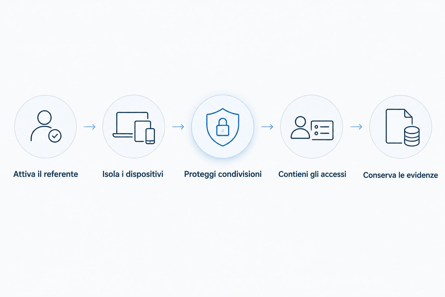 Sequenza di contenimento: referente, isolamento, protezione delle condivisioni, accessi ed evidenze.