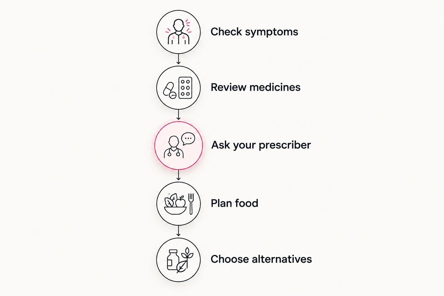 Decision steps before drinking: check symptoms, review medicines, ask your prescriber, plan food, and choose alternatives.