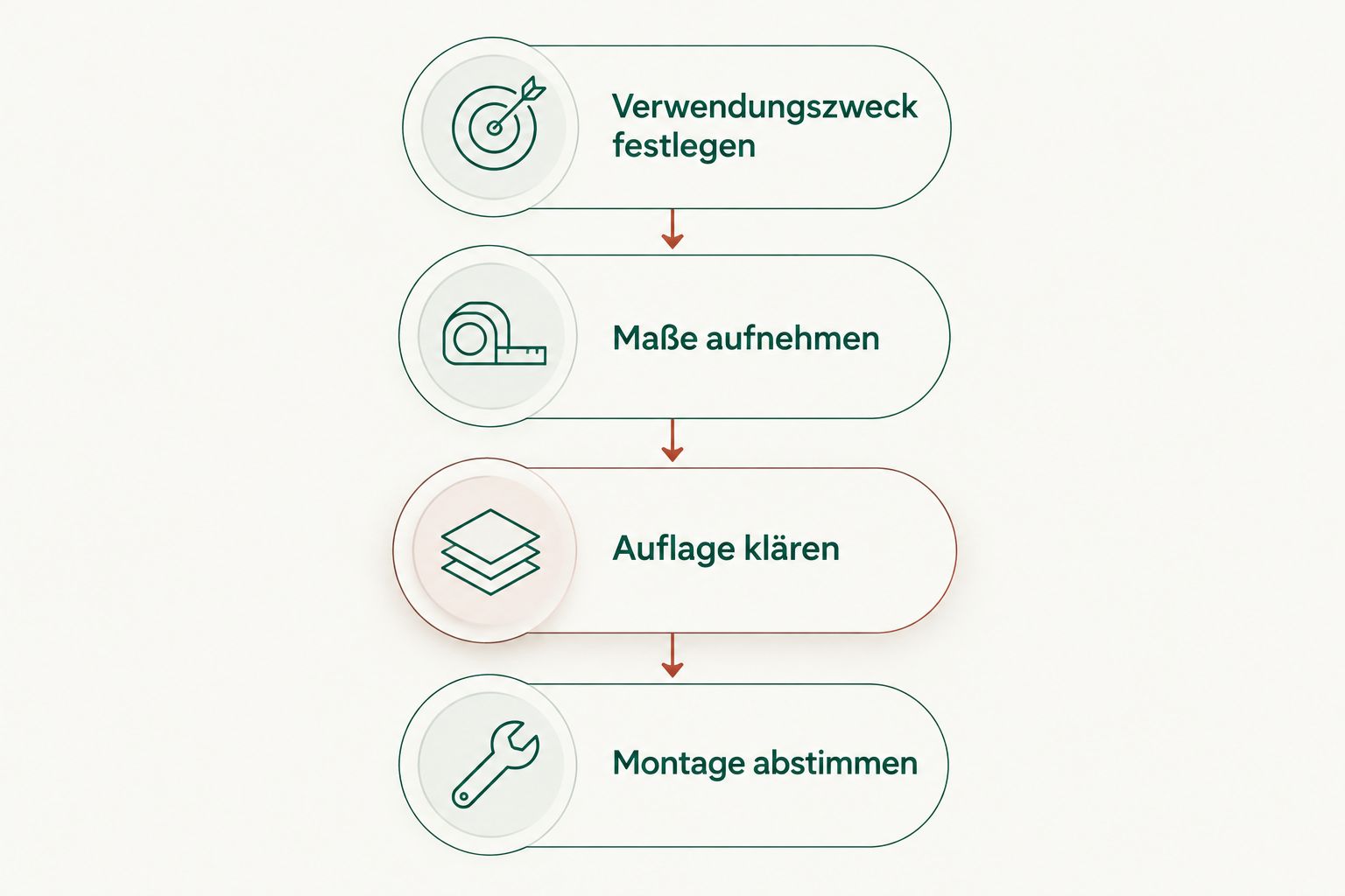Vier Planungsschritte von der Verwendung einer Glasplatte bis zur abgestimmten Montage