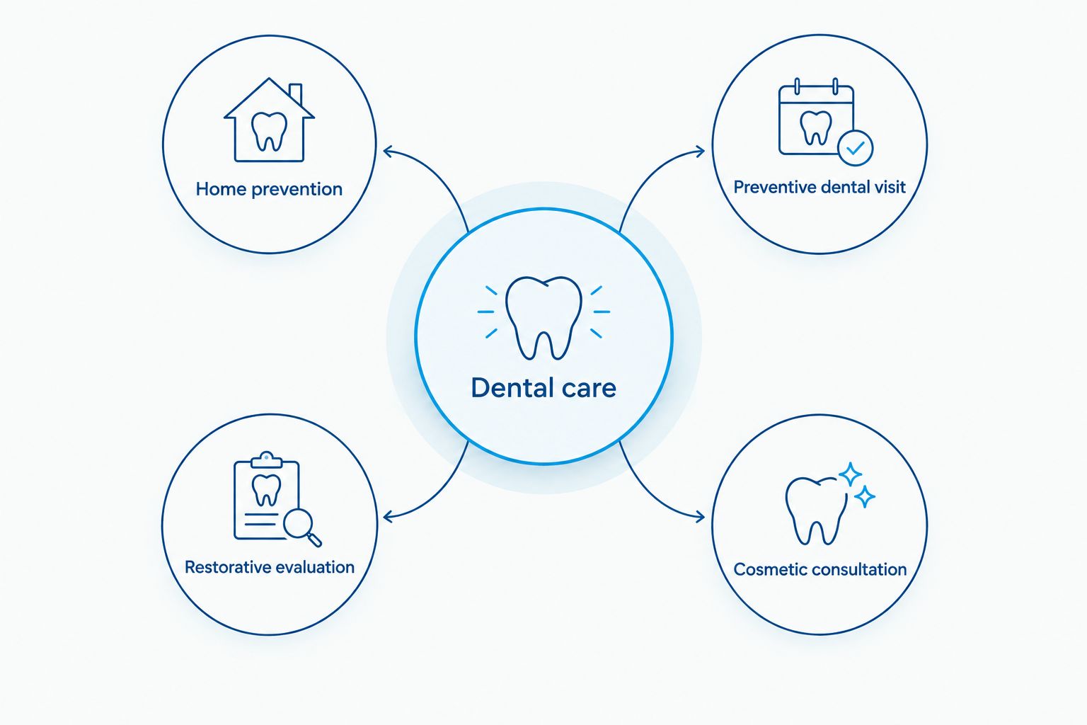 Dental care connected to home prevention, preventive visits, restorative evaluation, and cosmetic consultation.