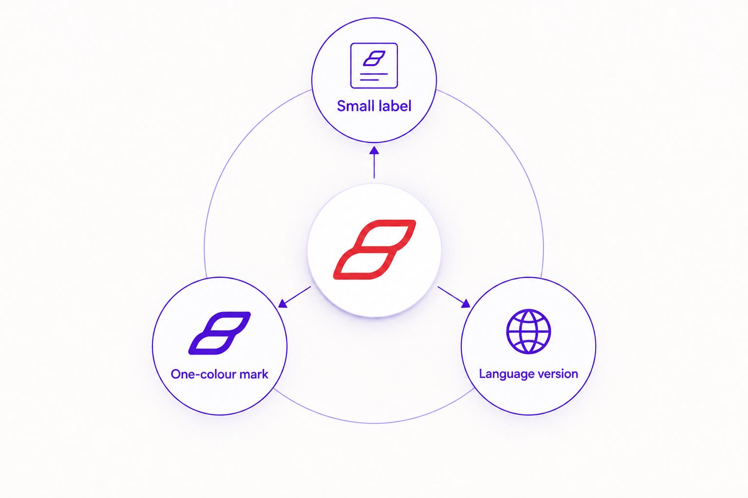 A primary logo connected to small-label, one-colour and language-version applications