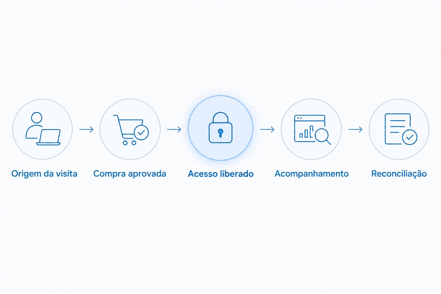Fluxo da origem da visita até a conferência da compra e do acesso ao curso.