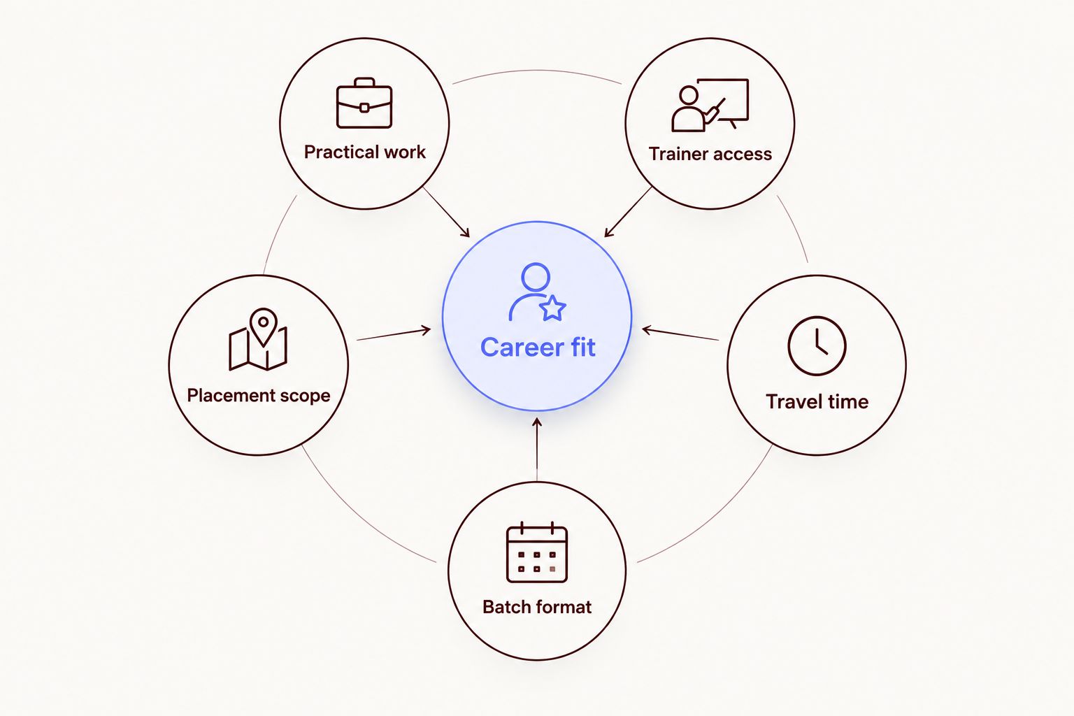 Course choice diagram connecting career fit with practical work, trainers, placement, travel and batch format