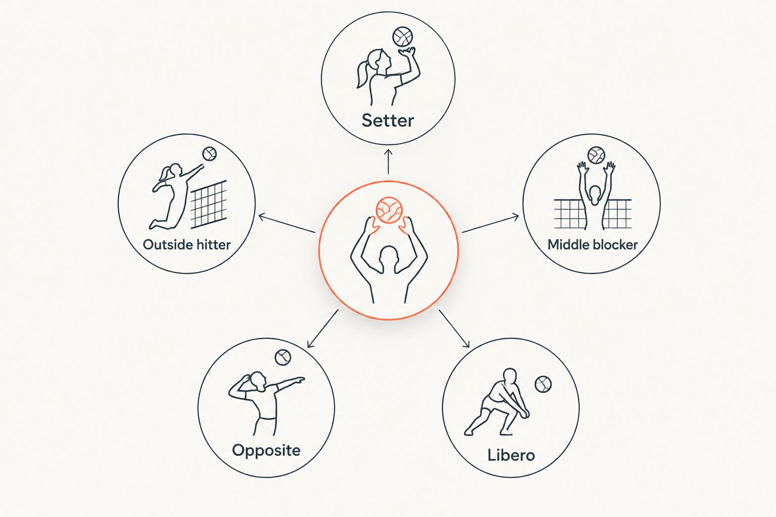 Five volleyball positions arranged around a central team hub