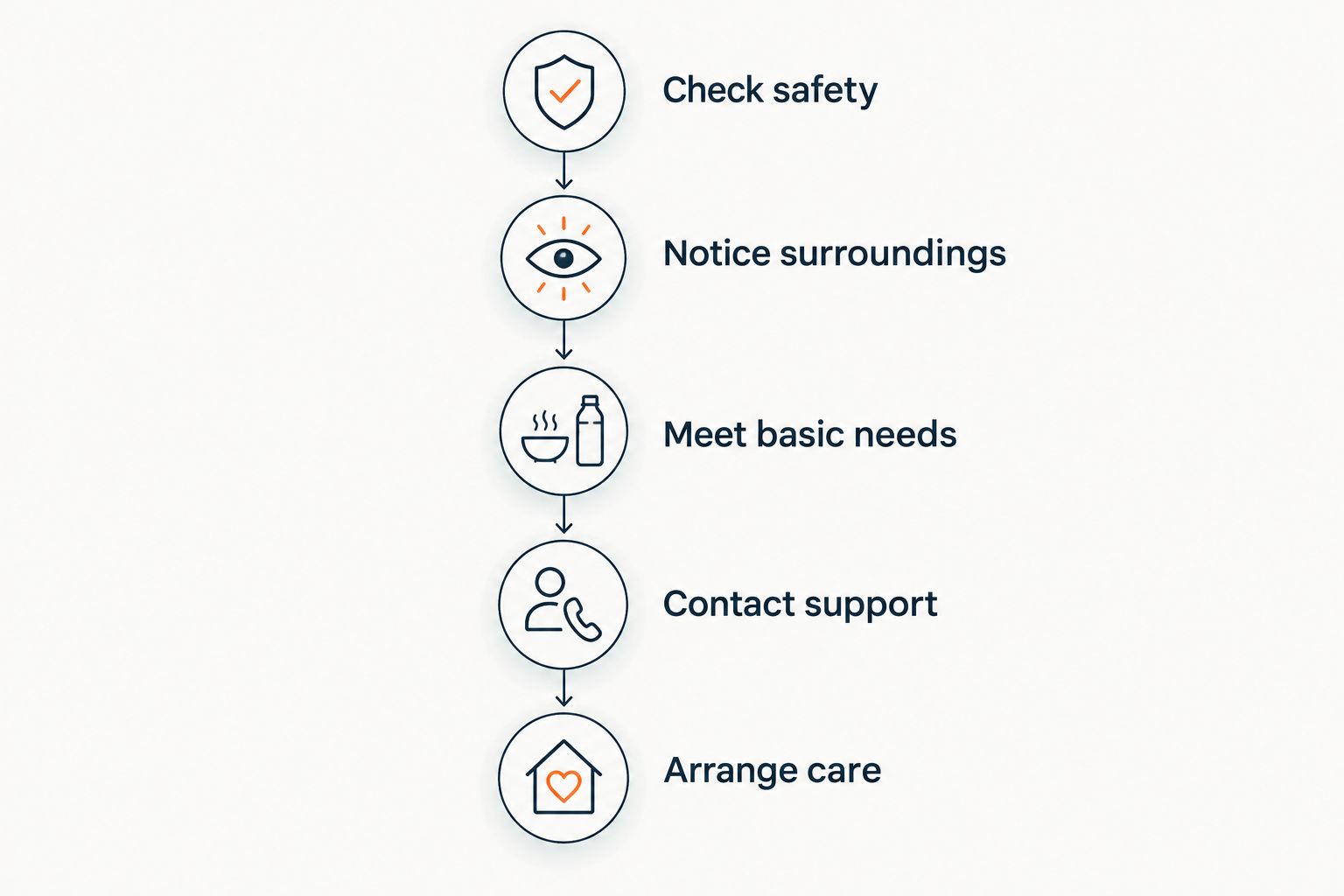 A support sequence from checking safety to arranging professional care