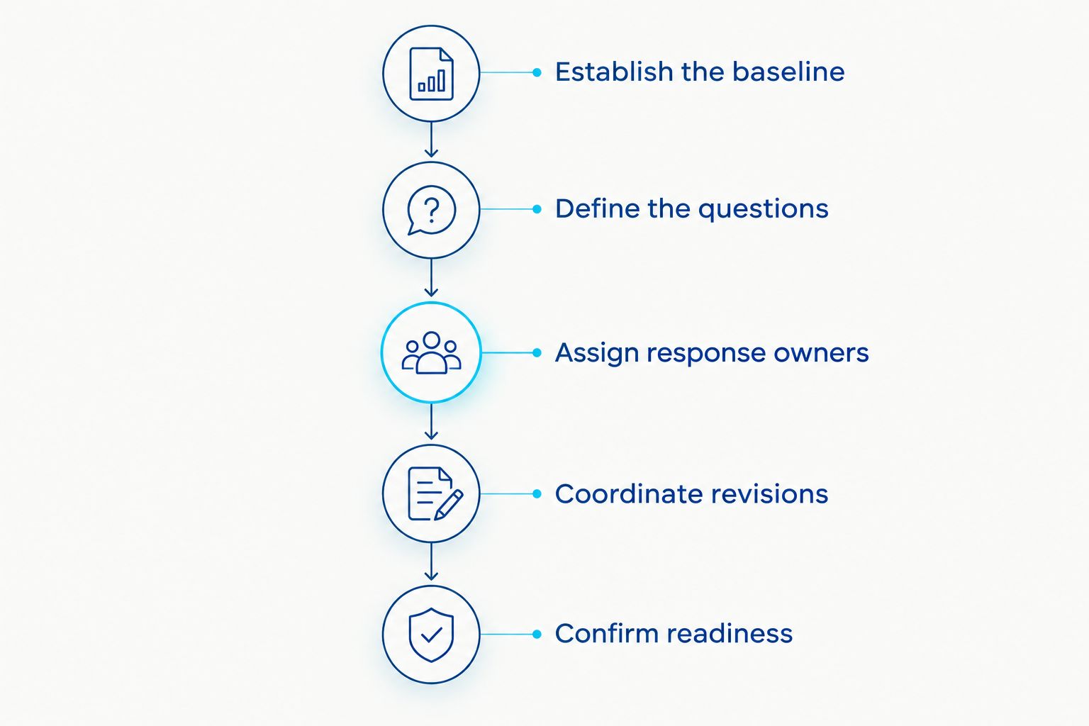 Five engagement planning stages, from establishing the baseline to confirming project readiness.