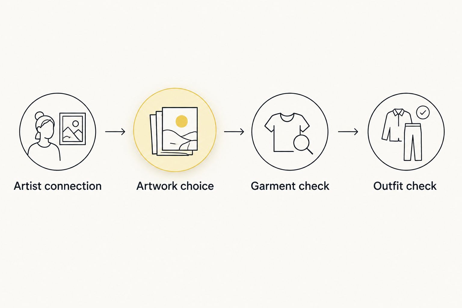 Four checks covering artist connection, artwork choice, garment details, and outfit pairing.