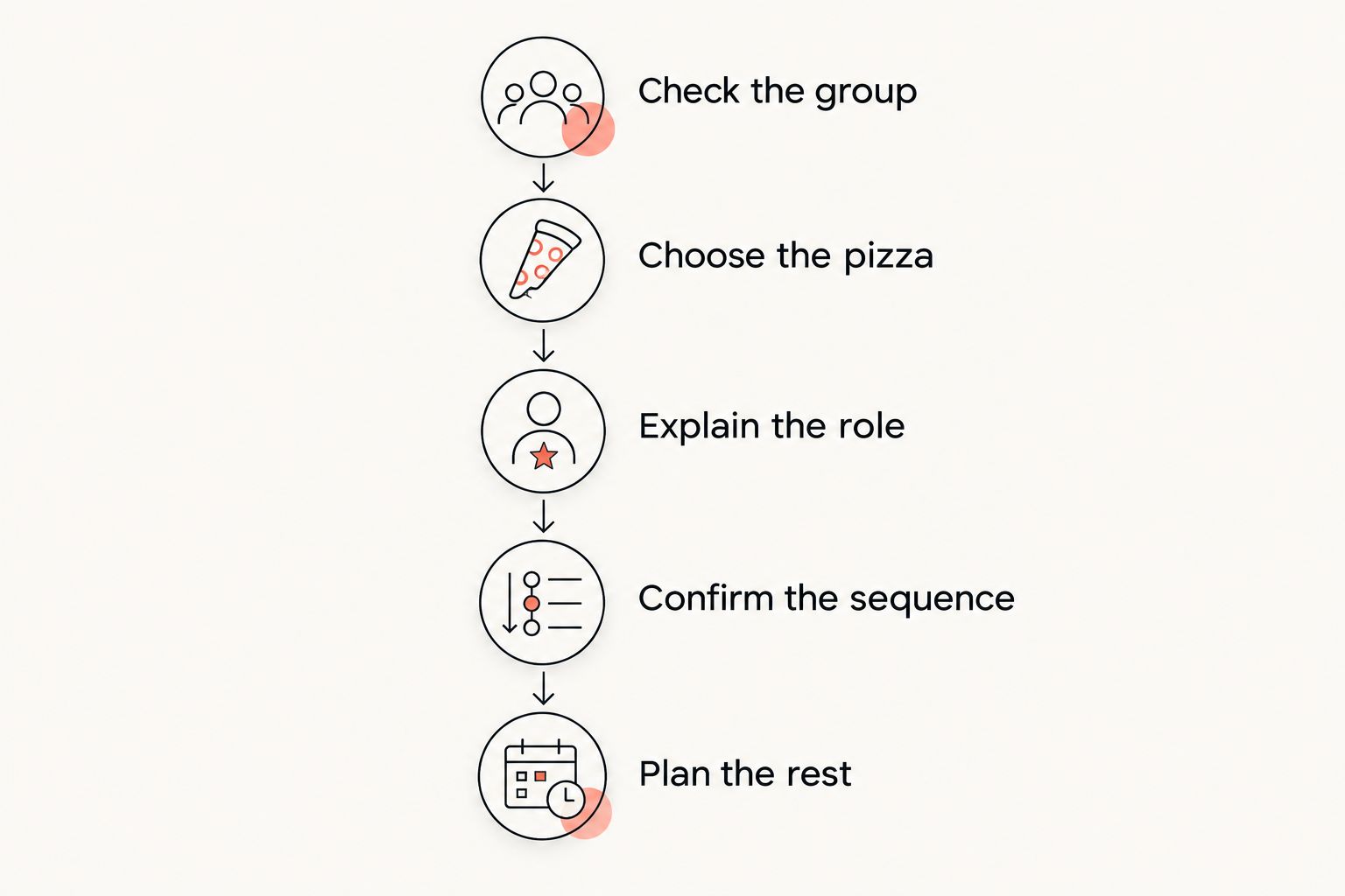 Five steps for ordering a whole pizza as a shared starter