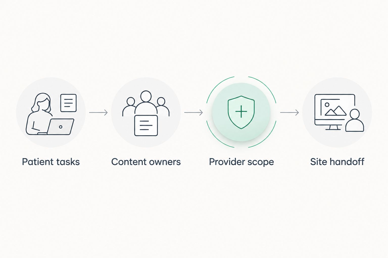 Decision sequence from patient tasks through content ownership and provider scope to site handoff