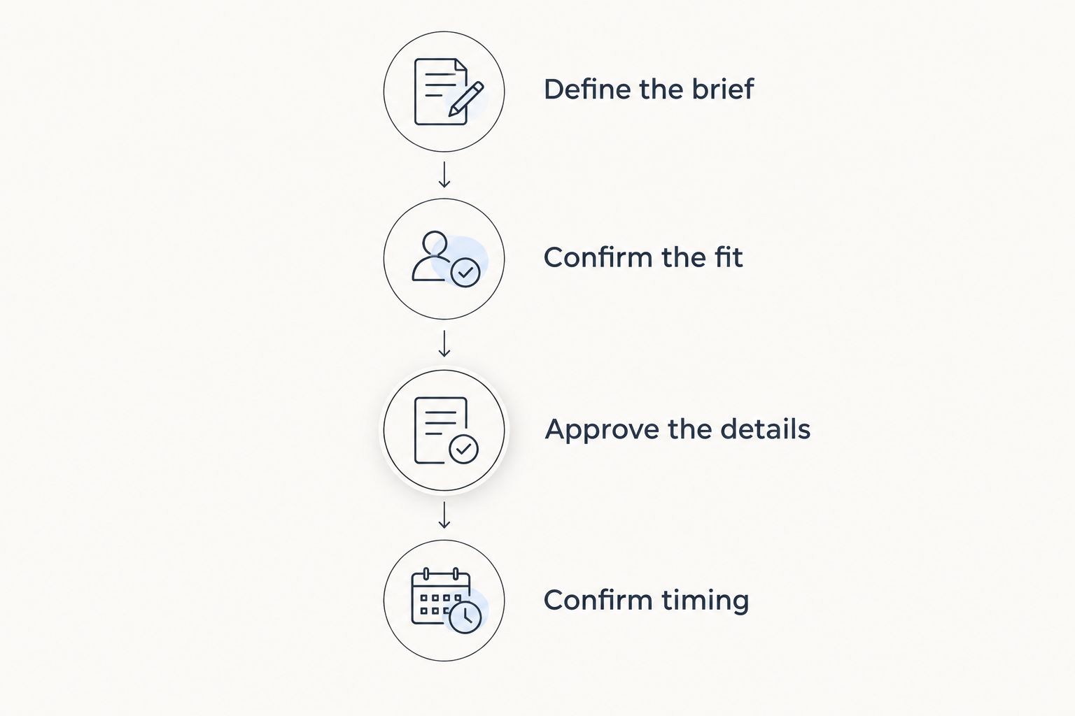Four ordering steps covering the brief, fit, approval and timing