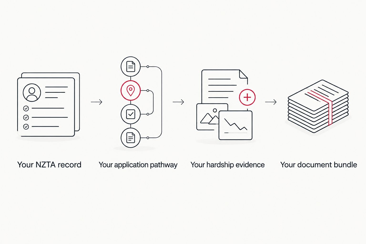Workflow from checking an NZTA record to assembling a limited licence application bundle