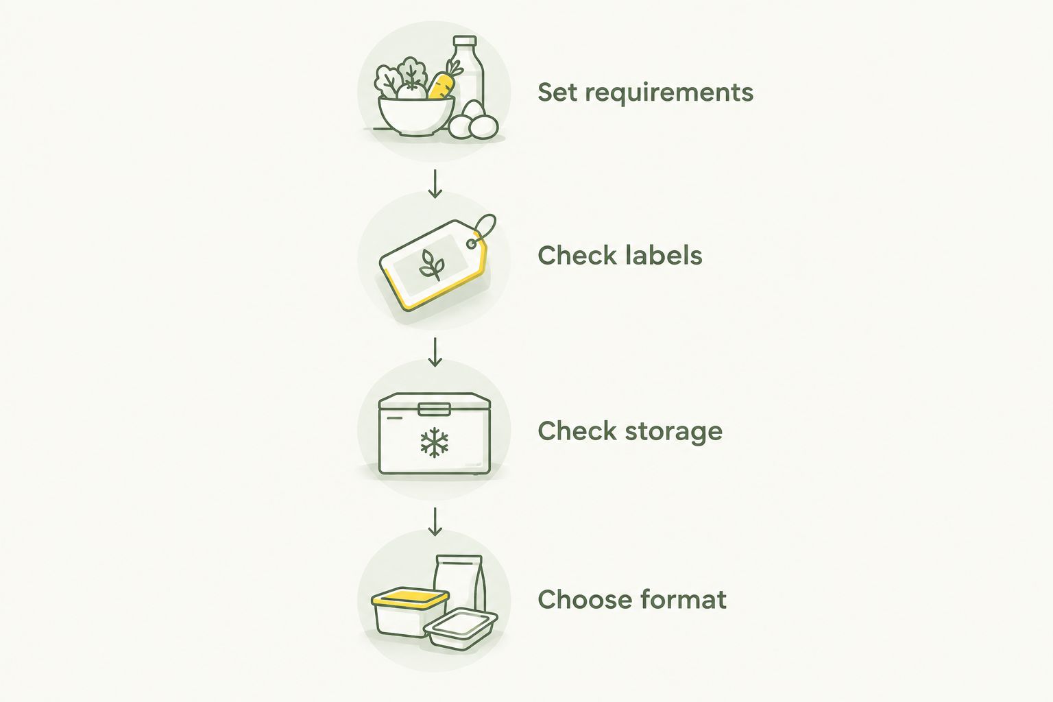 Four buying steps: set requirements, check labels, check storage and choose format.