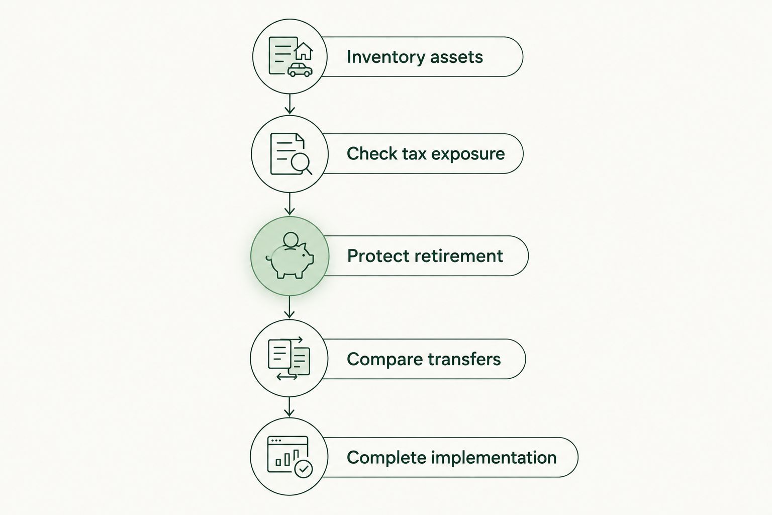 Estate-planning sequence from inventorying assets through completing implementation