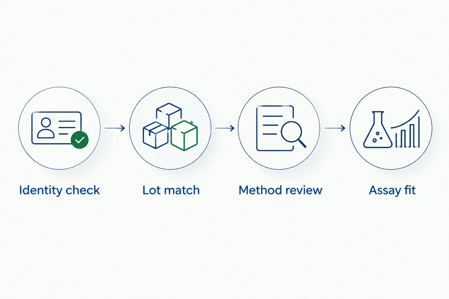 Four qualification steps from chemical identity review to assay suitability