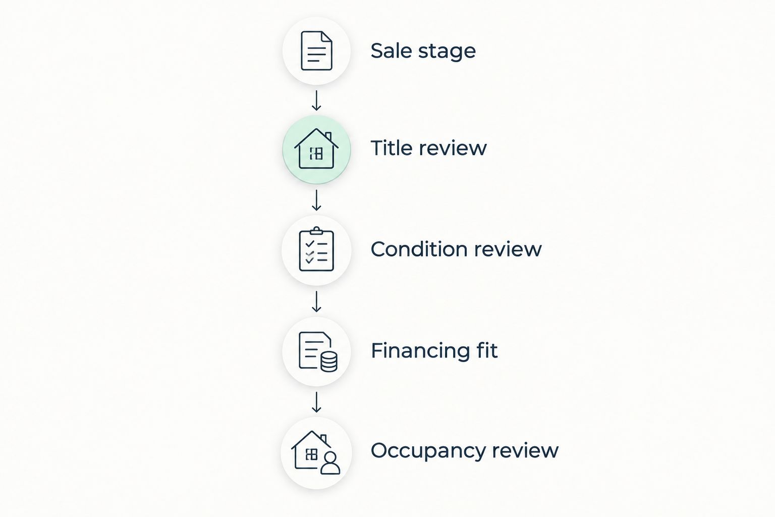Foreclosure review sequence covering sale stage, title, condition, financing, and occupancy