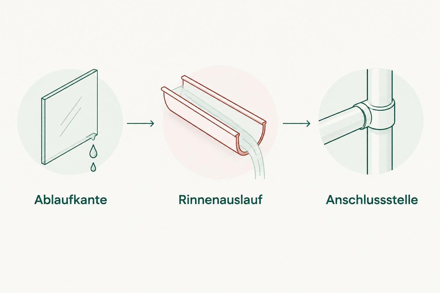 Wasserweg vom Glasvordach über den Rinnenauslauf zur Anschlussstelle