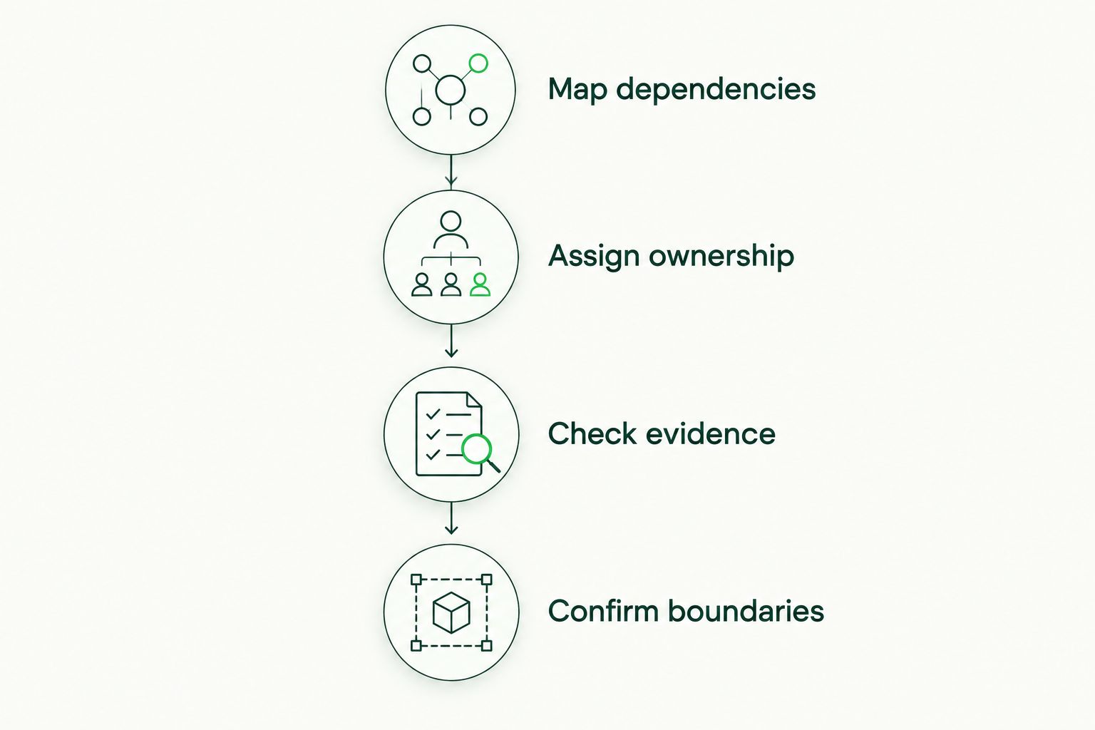 Four steps for choosing a provider, from mapping dependencies to confirming service boundaries
