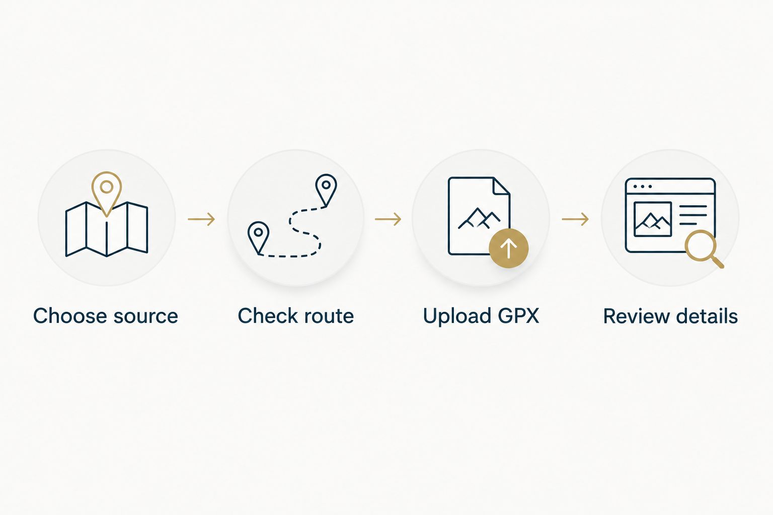 Sequence showing source selection, route checking, GPX upload, and detail review