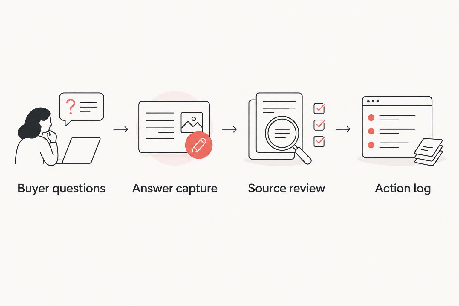 Evaluation sequence from buyer questions through answer capture and source review to an action log