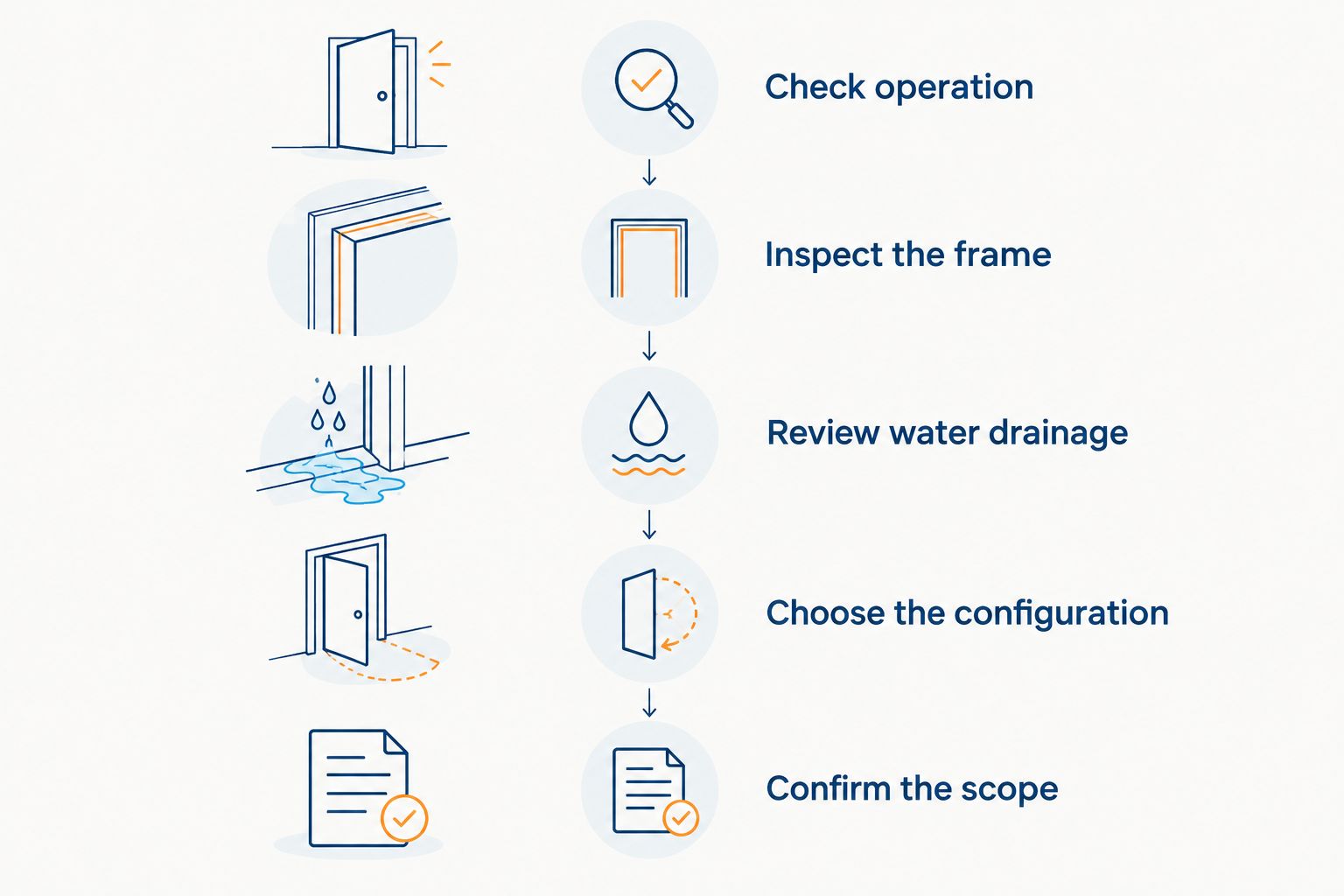 Five checks before choosing an entry door, from operation and frame condition to the installation scope.