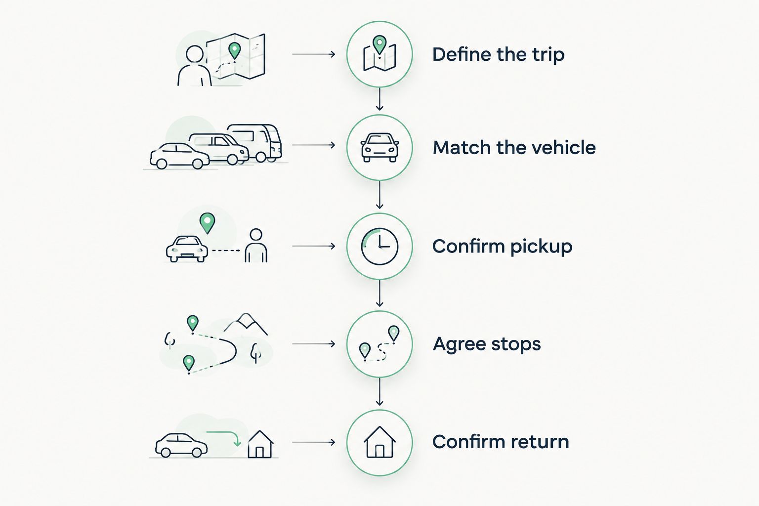 Booking checklist covering the trip, vehicle, pickup, stops and return arrangements
