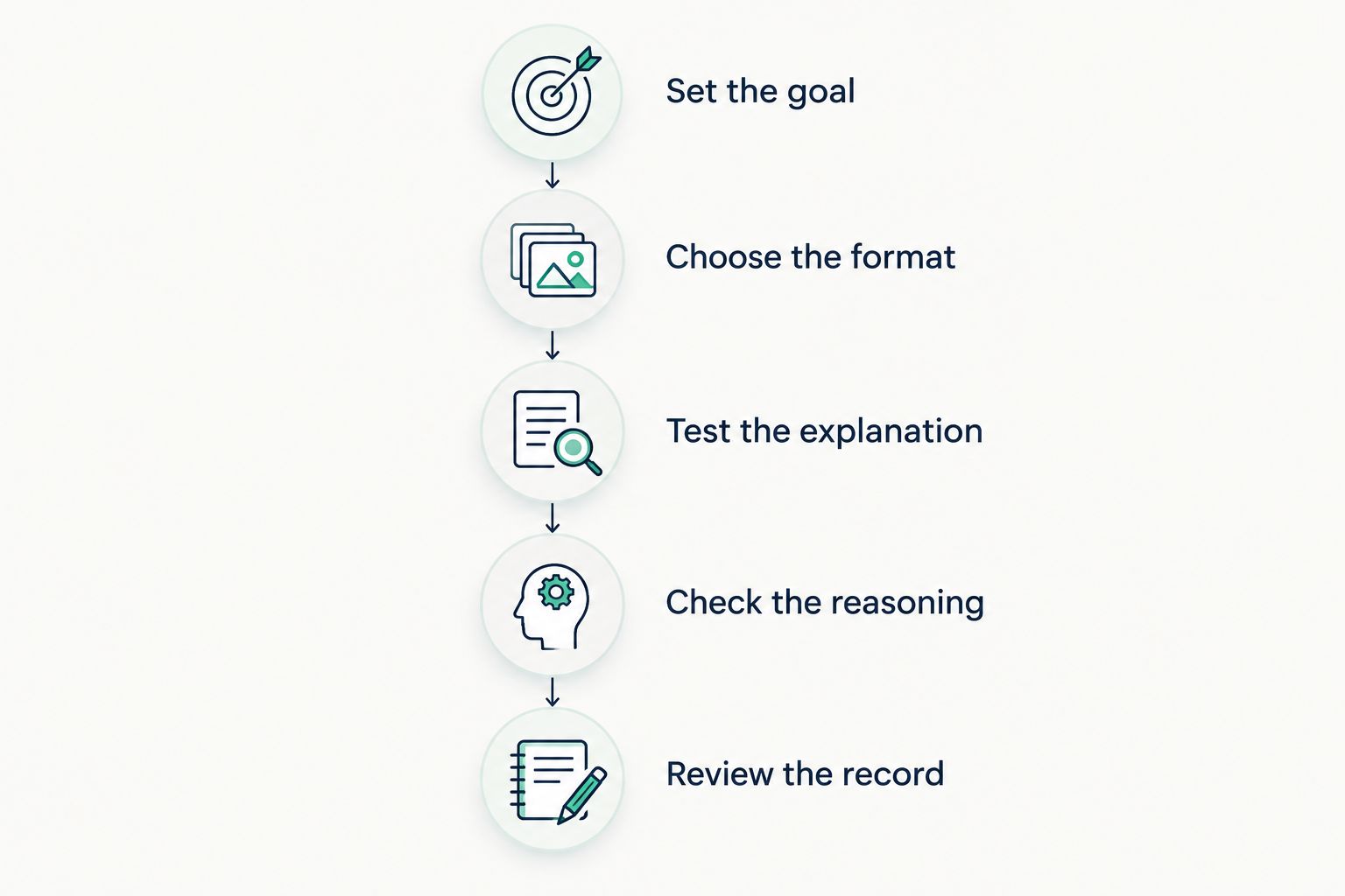 Five steps for evaluating whether tutoring adapts to a student's learning needs