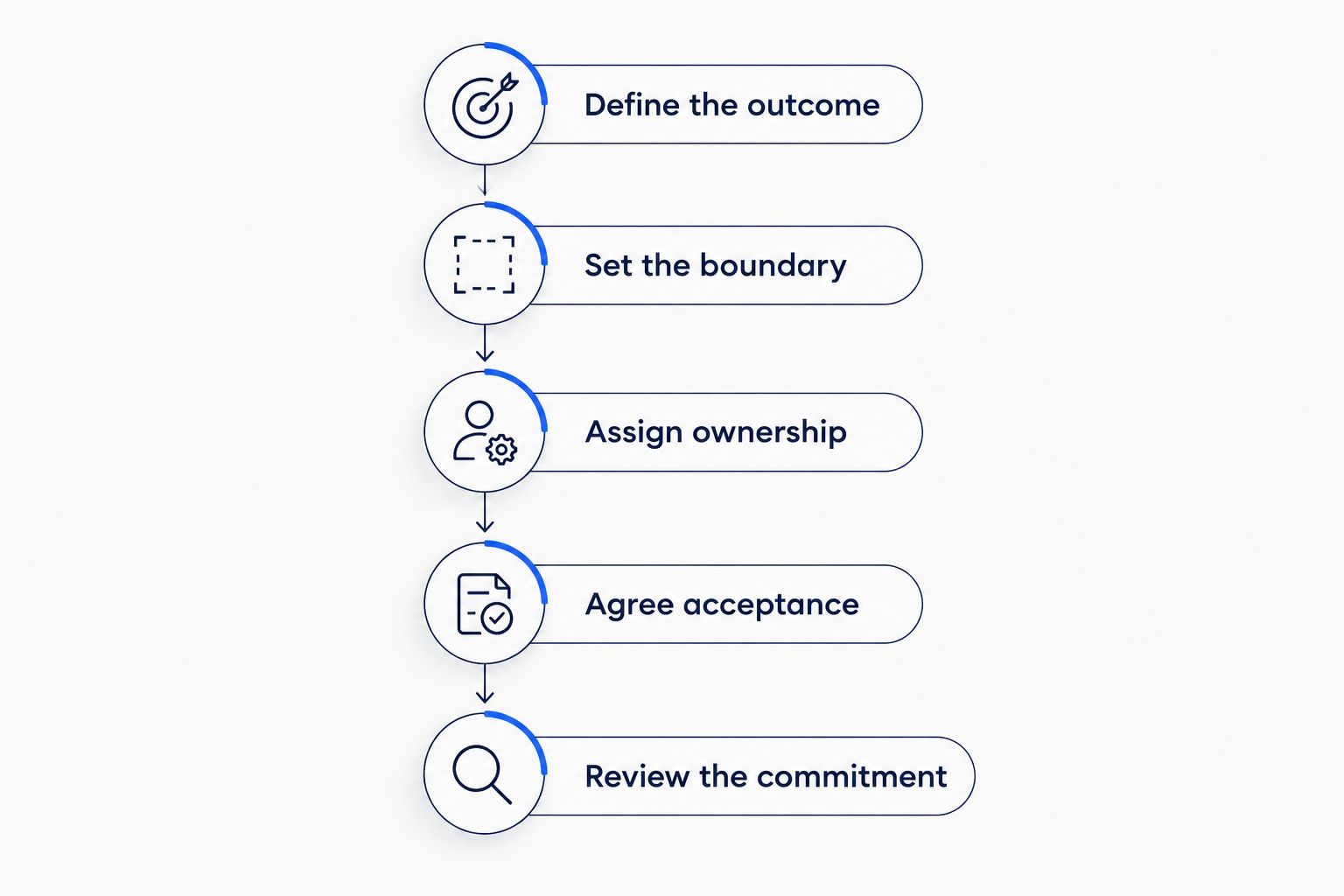 Five stages for defining and approving a monthly AI consulting engagement