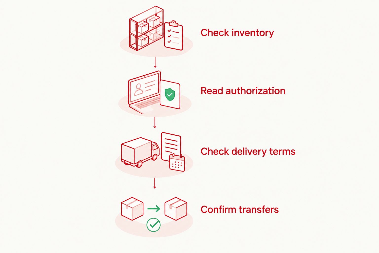 Four document checks connecting reported reserve inventory with confirmed oil transfers