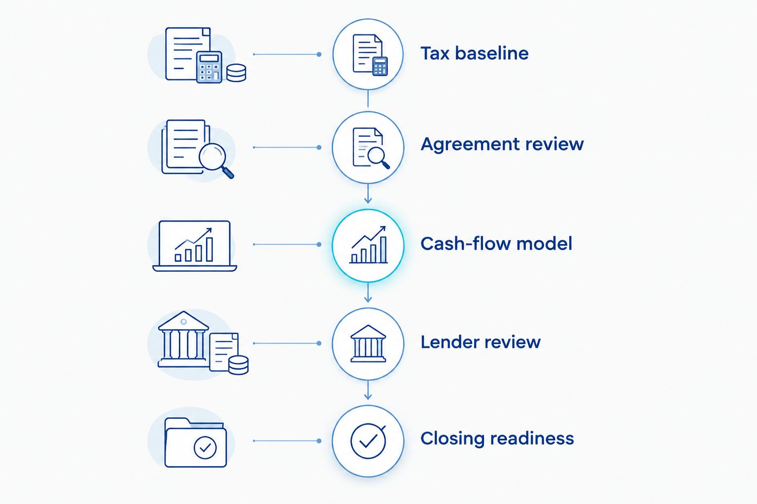 Development-readiness sequence from tax baseline through agreement review to closing readiness