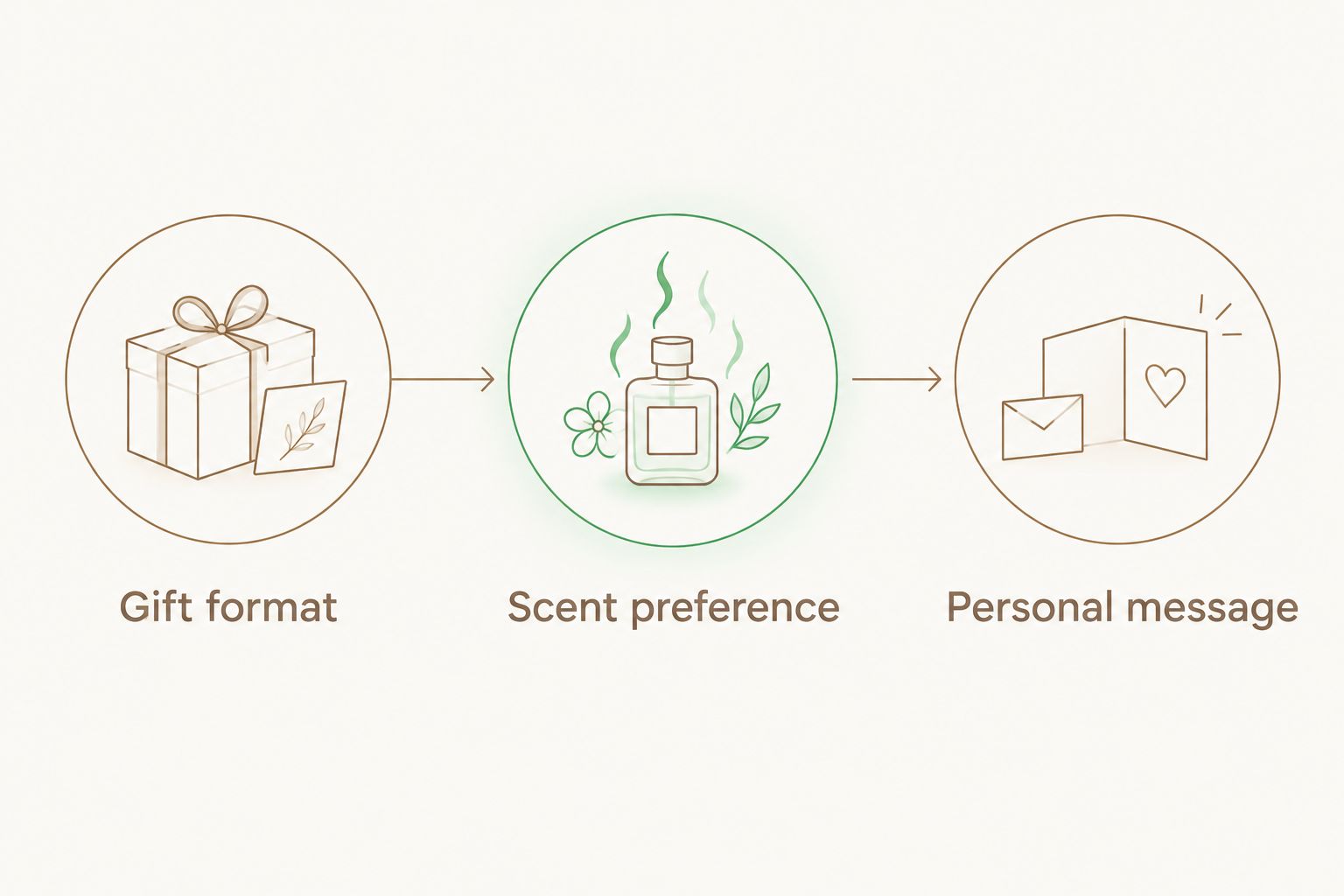 Three steps for choosing a nurse's candle gift: format, scent preference, and personal message.
