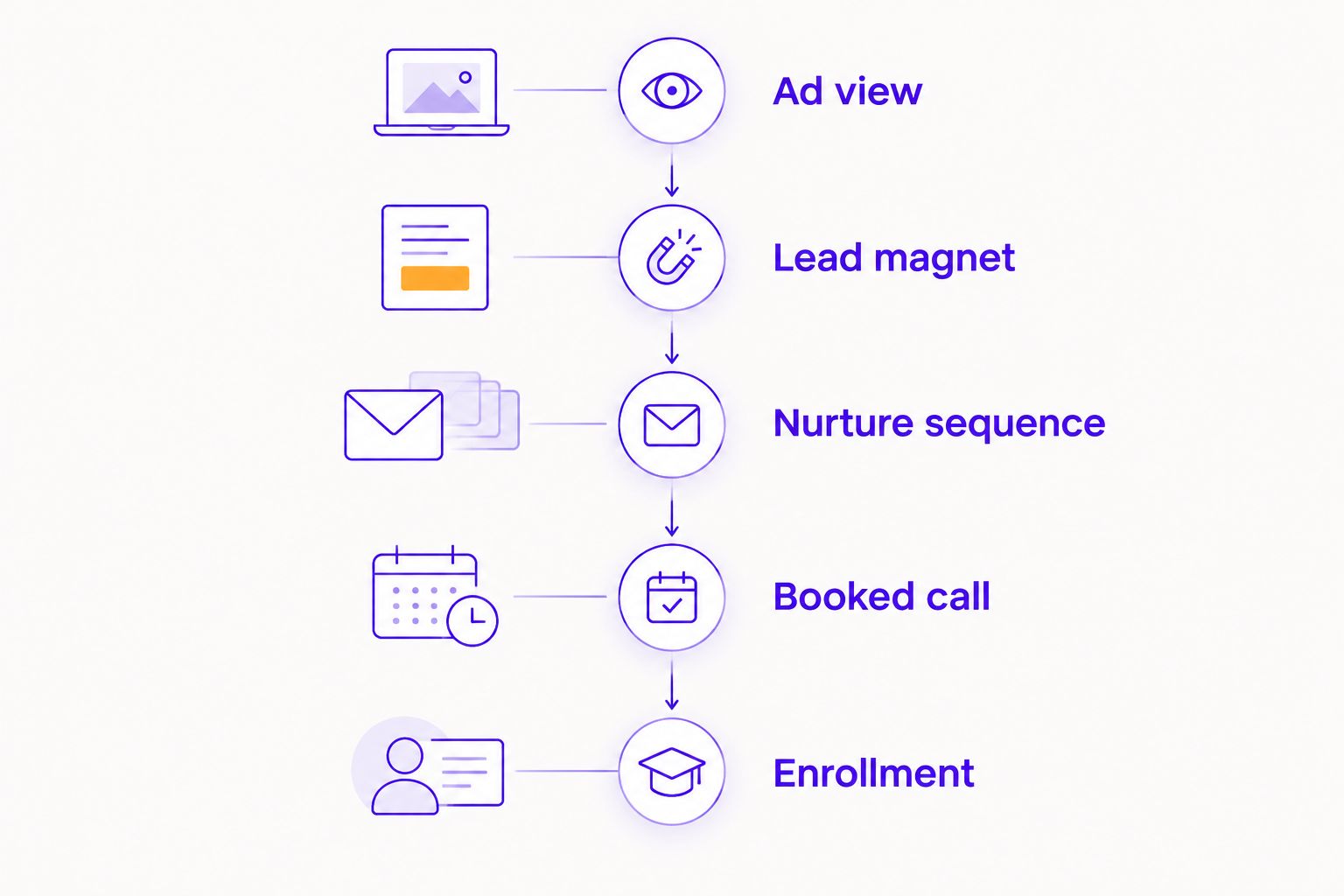 Five-stage funnel timeline from ad view to enrollment for a health coaching business